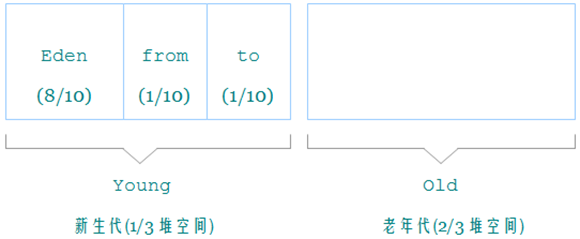 JDK1.6内存分布